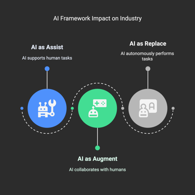 Future AI Trends Analyst – Assist, Augment, Replace Prompt